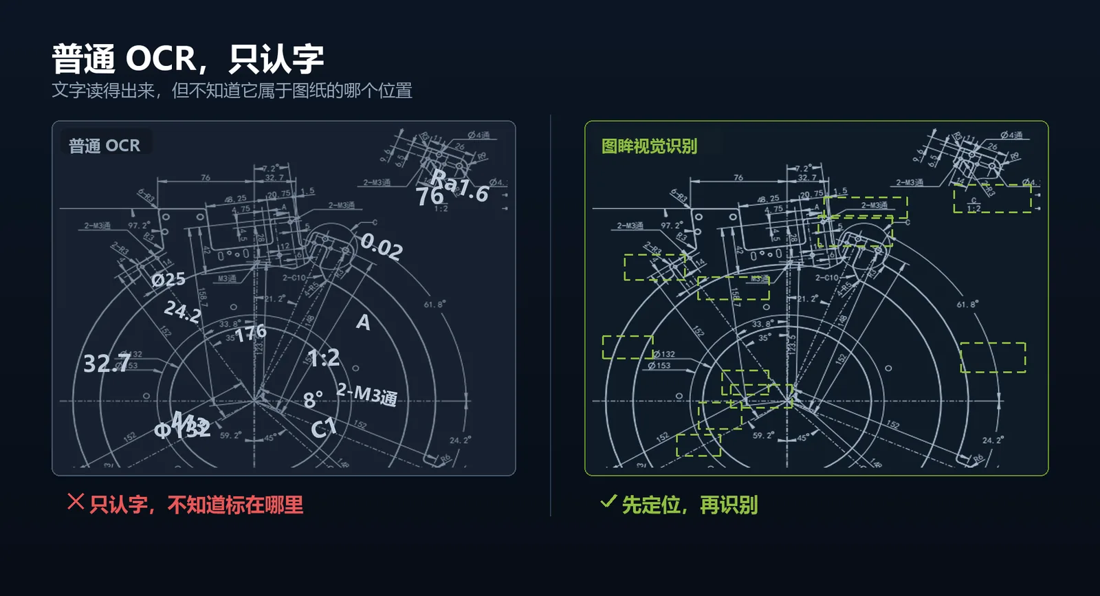 普通 OCR 与先定位再识别的对比示意：左侧只认字，右侧先框出标注位置